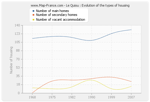 Le Quiou : Evolution of the types of housing